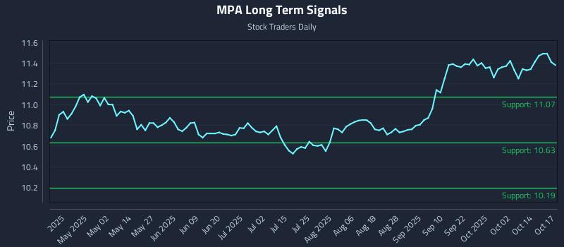 MPA Long Term Analysis for October 19 2025 MPA Long Term Analysis for October 19 2025