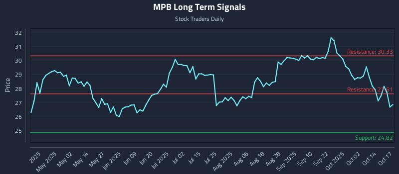 MPB Long Term Analysis for October 19 2025 MPB Long Term Analysis for October 19 2025