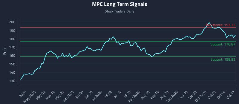 MPC Long Term Analysis for October 19 2025 MPC Long Term Analysis for October 19 2025