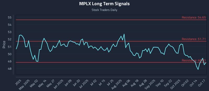 MPLX Long Term Analysis for October 19 2025 MPLX Long Term Analysis for October 19 2025