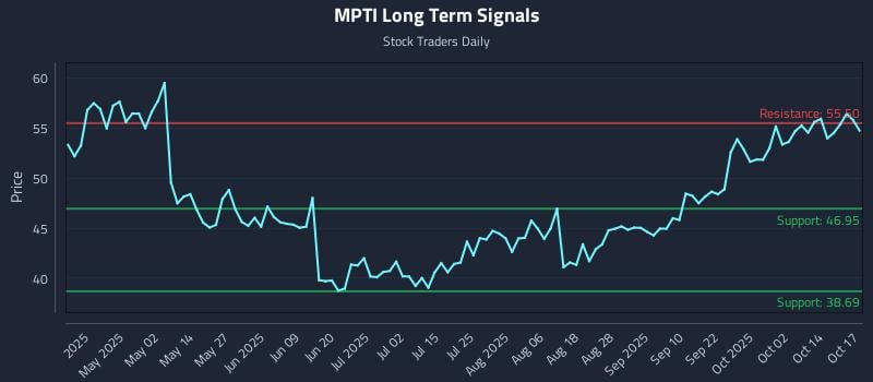 MPTI Long Term Analysis for October 19 2025 MPTI Long Term Analysis for October 19 2025