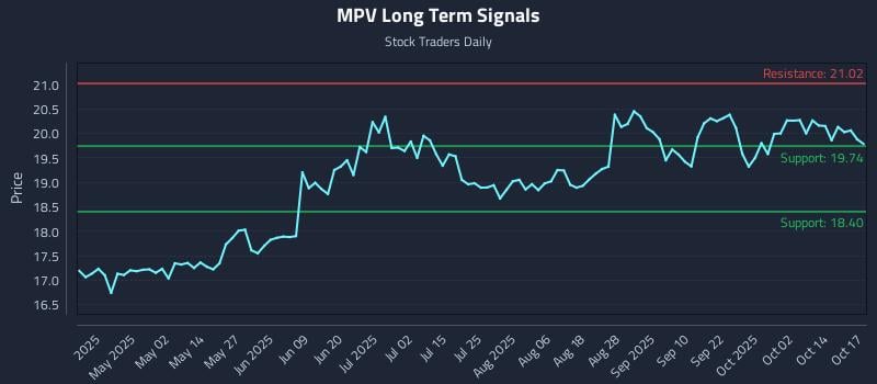 MPV Long Term Analysis for October 19 2025 MPV Long Term Analysis for October 19 2025