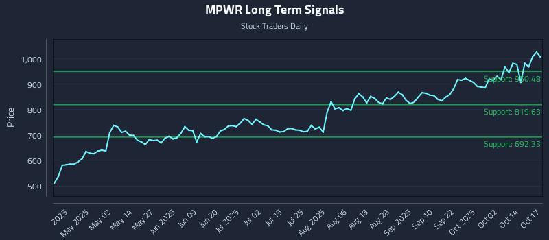 MPWR Long Term Analysis for October 19 2025 MPWR Long Term Analysis for October 19 2025