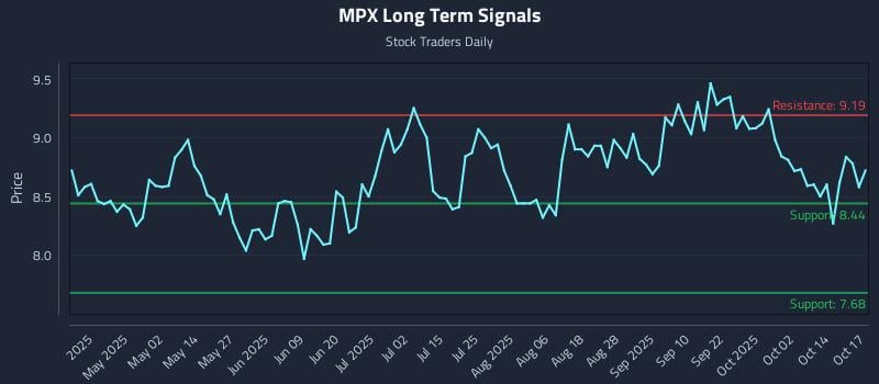 MPX Long Term Analysis for October 19 2025 MPX Long Term Analysis for October 19 2025