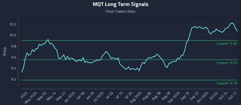 MQT Long Term Analysis for October 19 2025 MQT Long Term Analysis for October 19 2025