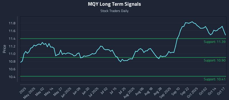 MQY Long Term Analysis for October 19 2025