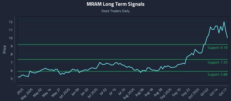 MRAM Long Term Analysis for October 19 2025