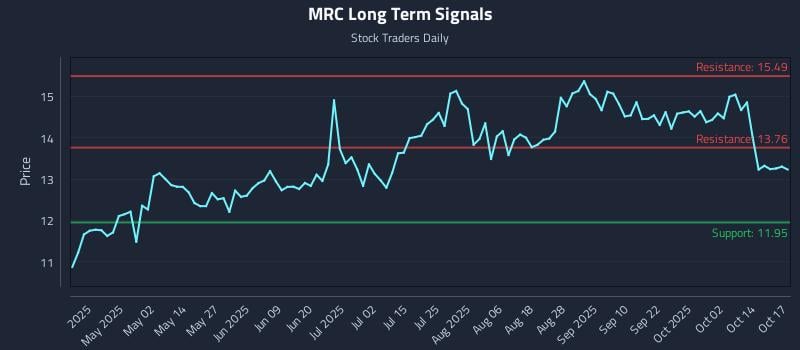 MRC Long Term Analysis for October 19 2025 MRC Long Term Analysis for October 19 2025