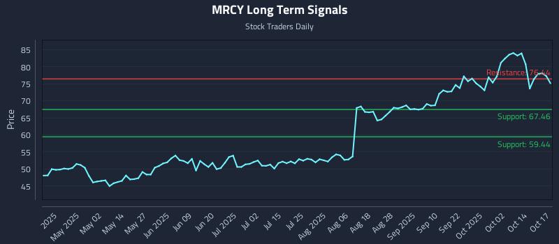 MRCY Long Term Analysis for October 19 2025 MRCY Long Term Analysis for October 19 2025