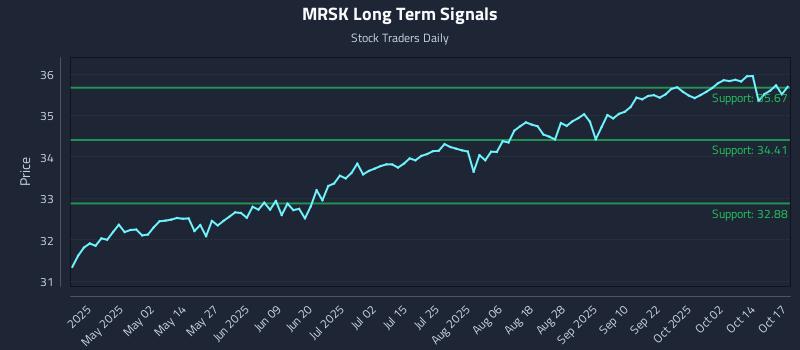 MRSK Long Term Analysis for October 19 2025 MRSK Long Term Analysis for October 19 2025