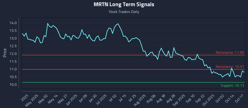 MRTN Long Term Analysis for October 19 2025