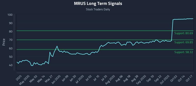 MRUS Long Term Analysis for October 19 2025 MRUS Long Term Analysis for October 19 2025