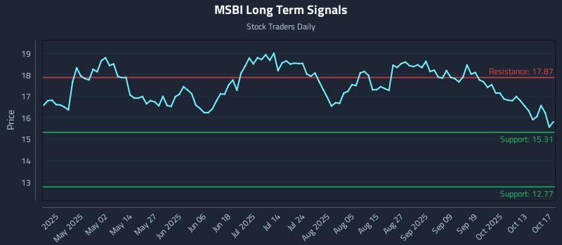 MSBI Long Term Analysis for October 19 2025 MSBI Long Term Analysis for October 19 2025