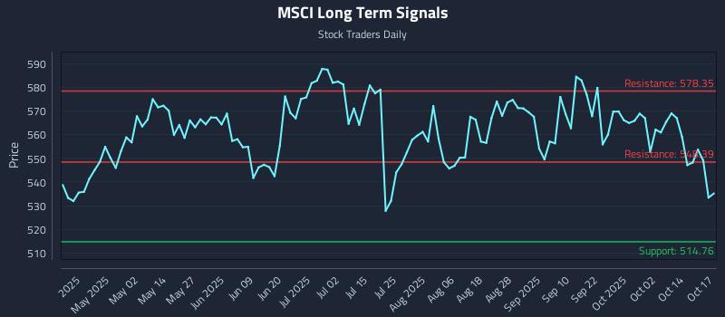 MSCI Long Term Analysis for October 19 2025 MSCI Long Term Analysis for October 19 2025