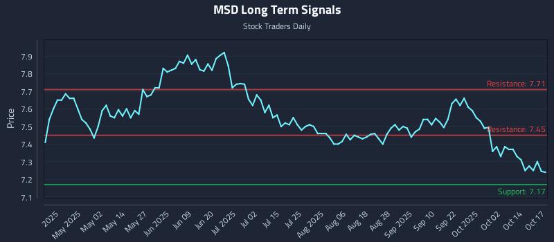 MSD Long Term Analysis for October 19 2025 MSD Long Term Analysis for October 19 2025