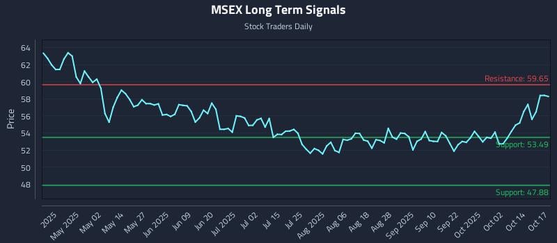 MSEX Long Term Analysis for October 19 2025 MSEX Long Term Analysis for October 19 2025