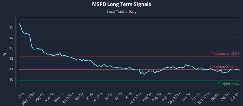 MSFD Long Term Analysis for October 19 2025 MSFD Long Term Analysis for October 19 2025