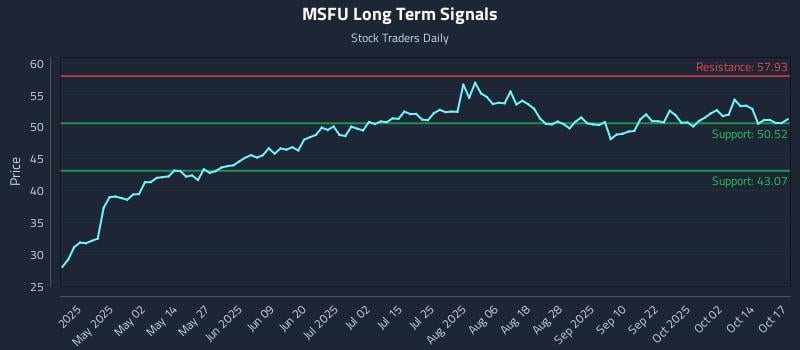 MSFU Long Term Analysis for October 19 2025 MSFU Long Term Analysis for October 19 2025