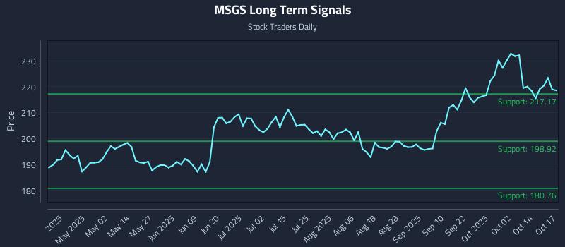 MSGS Long Term Analysis for October 19 2025 MSGS Long Term Analysis for October 19 2025