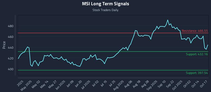 MSI Long Term Analysis for October 19 2025 MSI Long Term Analysis for October 19 2025