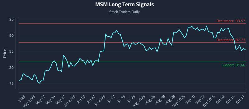 MSM Long Term Analysis for October 19 2025 MSM Long Term Analysis for October 19 2025