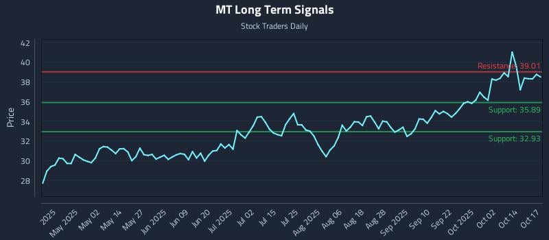 MT Long Term Analysis for October 19 2025 MT Long Term Analysis for October 19 2025