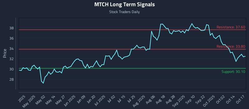 MTCH Long Term Analysis for October 19 2025