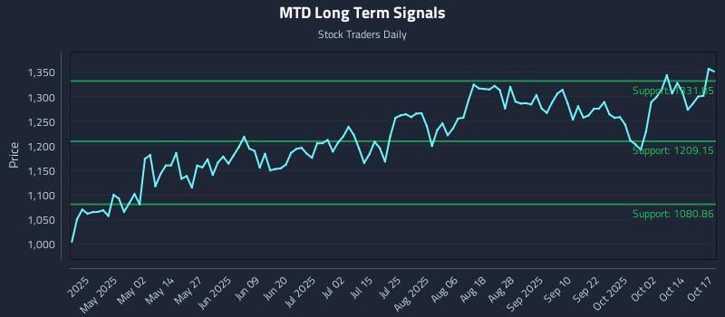 MTD Long Term Analysis for October 19 2025