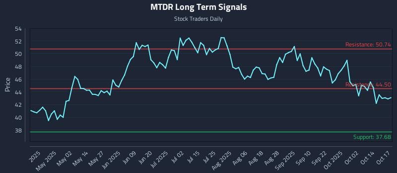 MTDR Long Term Analysis for October 19 2025 MTDR Long Term Analysis for October 19 2025