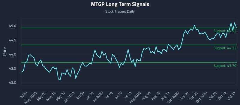 MTGP Long Term Analysis for October 19 2025