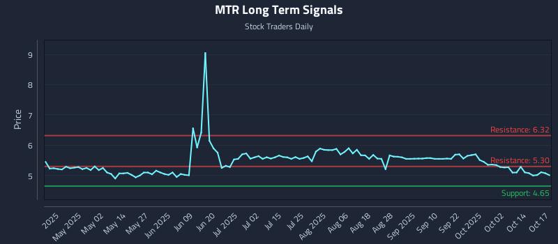 MTR Long Term Analysis for October 19 2025 MTR Long Term Analysis for October 19 2025