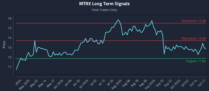MTRX Long Term Analysis for October 19 2025 MTRX Long Term Analysis for October 19 2025