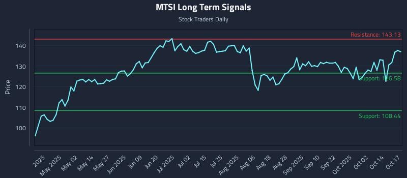 MTSI Long Term Analysis for October 19 2025 MTSI Long Term Analysis for October 19 2025