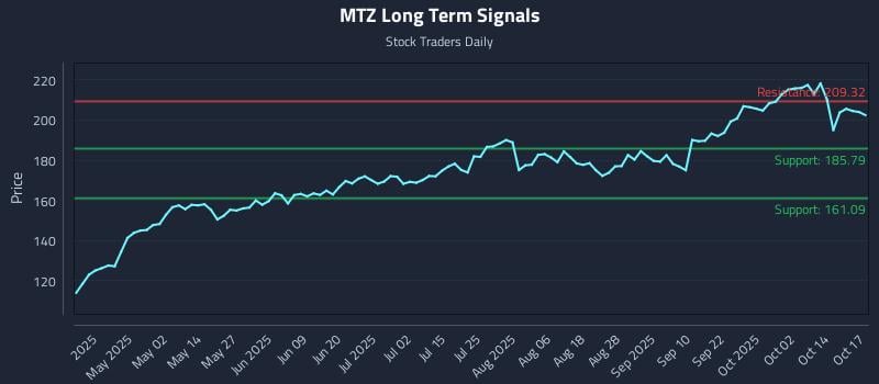 MTZ Long Term Analysis for October 19 2025