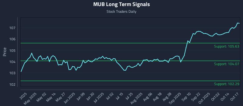 MUB Long Term Analysis for October 19 2025 MUB Long Term Analysis for October 19 2025
