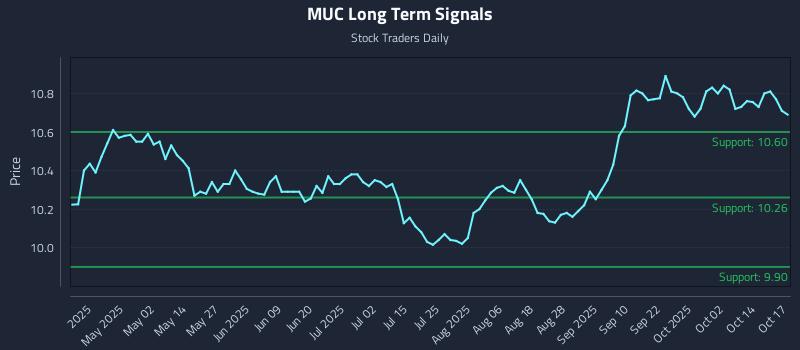 MUC Long Term Analysis for October 19 2025