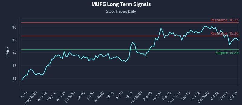 MUFG Long Term Analysis for October 19 2025 MUFG Long Term Analysis for October 19 2025