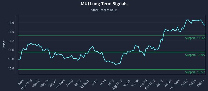 MUJ Long Term Analysis for October 19 2025 MUJ Long Term Analysis for October 19 2025
