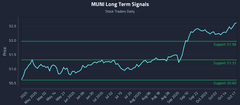 MUNI Long Term Analysis for October 19 2025 MUNI Long Term Analysis for October 19 2025