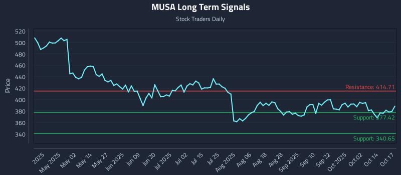 MUSA Long Term Analysis for October 19 2025 MUSA Long Term Analysis for October 19 2025