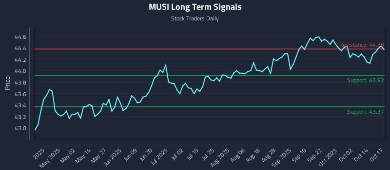 MUSI Long Term Analysis for October 19 2025 MUSI Long Term Analysis for October 19 2025