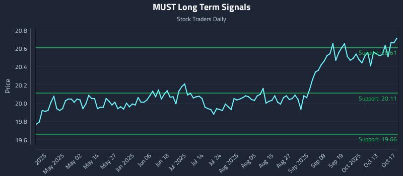 MUST Long Term Analysis for October 19 2025 MUST Long Term Analysis for October 19 2025