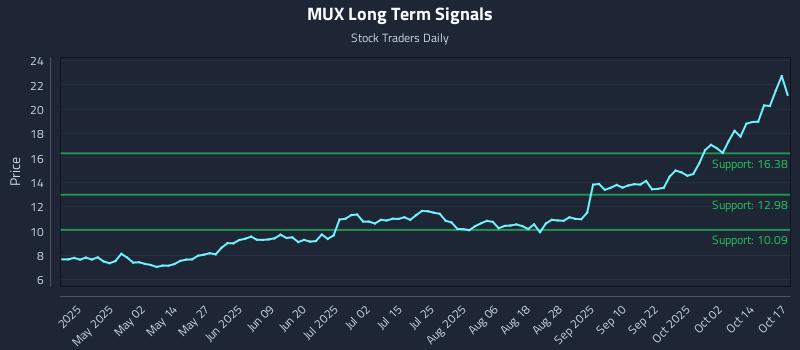 MUX Long Term Analysis for October 19 2025 MUX Long Term Analysis for October 19 2025