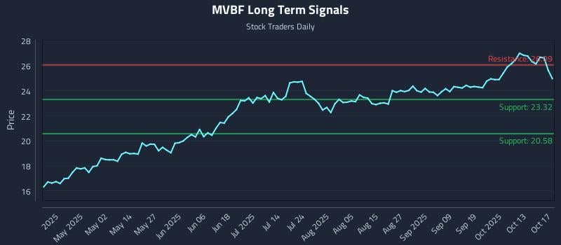 MVBF Long Term Analysis for October 19 2025 MVBF Long Term Analysis for October 19 2025
