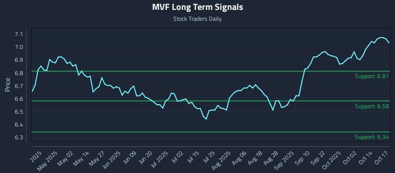 MVF Long Term Analysis for October 19 2025 MVF Long Term Analysis for October 19 2025