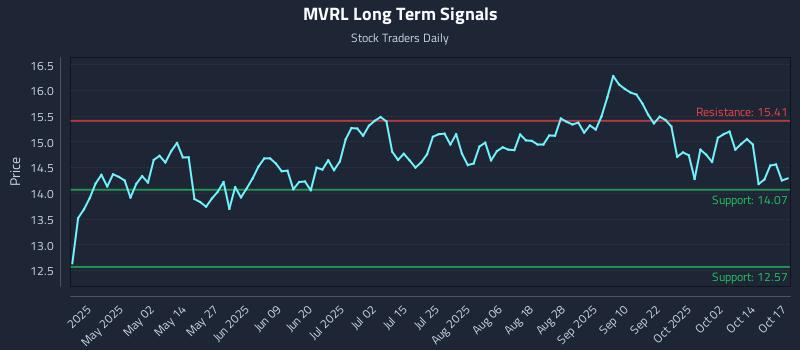 MVRL Long Term Analysis for October 19 2025 MVRL Long Term Analysis for October 19 2025