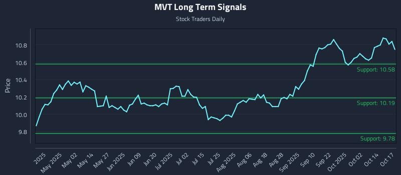 MVT Long Term Analysis for October 19 2025 MVT Long Term Analysis for October 19 2025