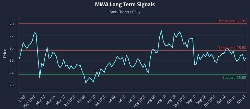 MWA Long Term Analysis for October 19 2025 MWA Long Term Analysis for October 19 2025