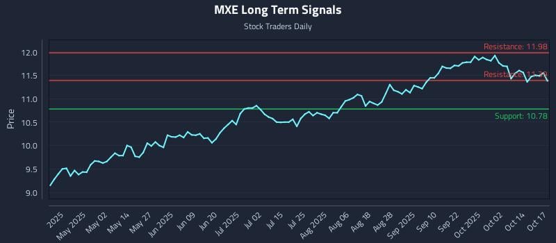 MXE Long Term Analysis for October 19 2025 MXE Long Term Analysis for October 19 2025