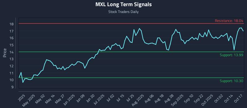 MXL Long Term Analysis for October 19 2025 MXL Long Term Analysis for October 19 2025